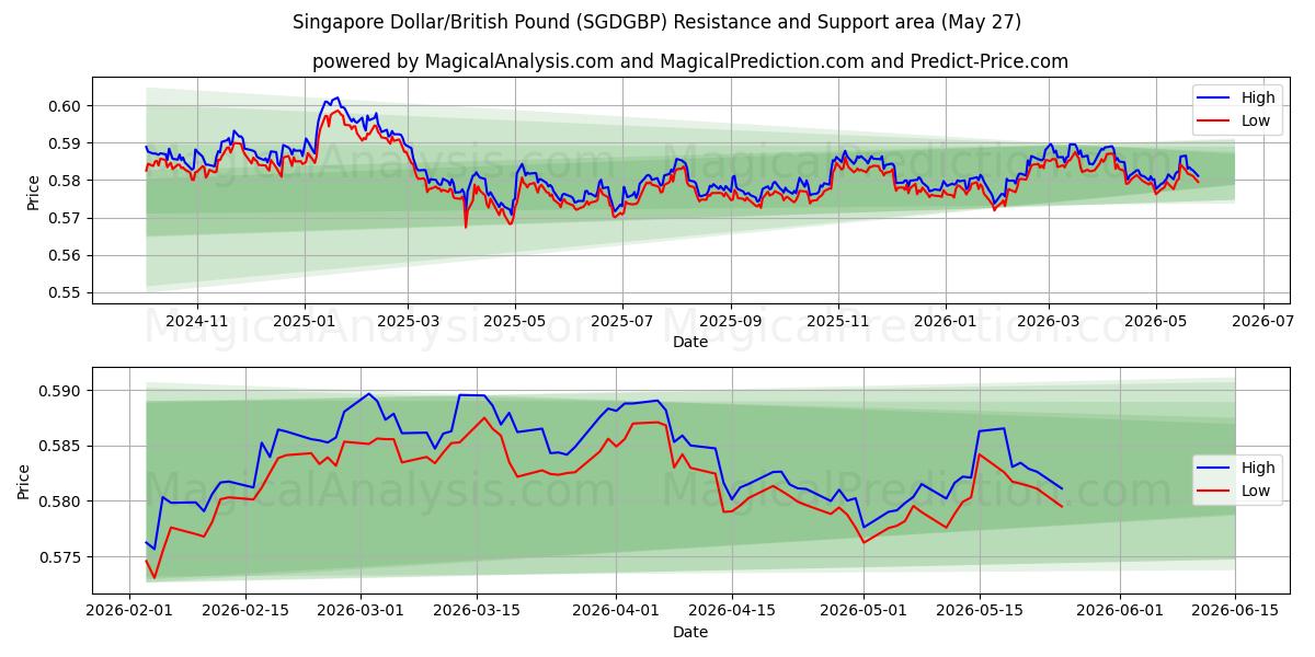  Singapur-Dollar/Britisches Pfund (SGDGBP) Support and Resistance area (26 Feb) 