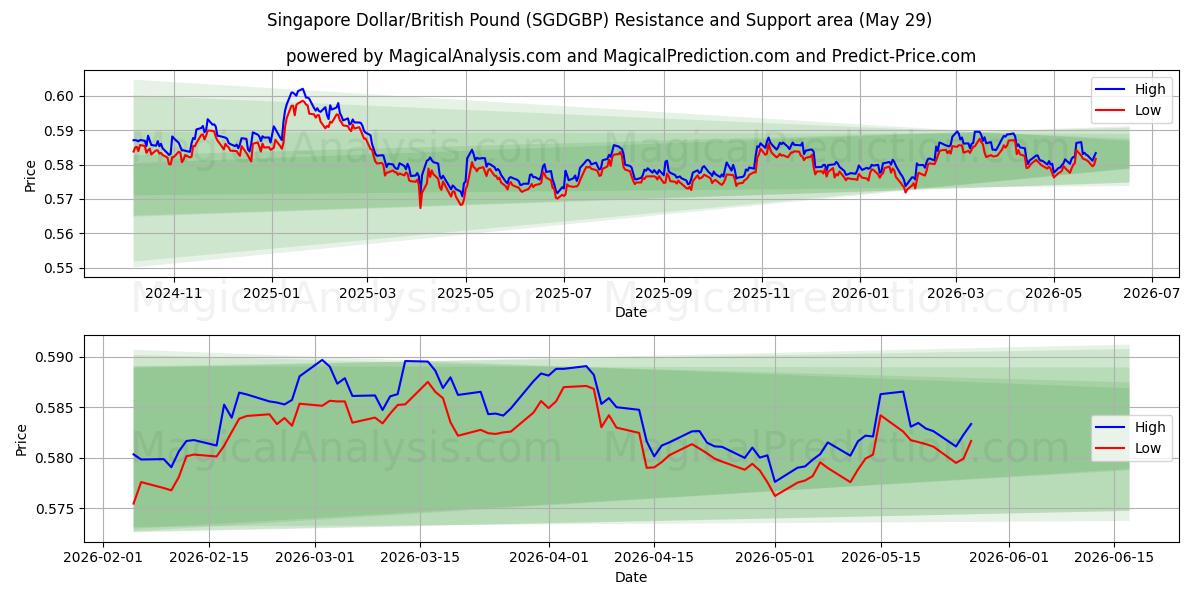  新加坡元/英镑 (SGDGBP) Support and Resistance area (28 May) 