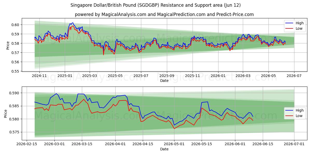  Dollaro di Singapore/Sterlina britannica (SGDGBP) Support and Resistance area (11 Jun) 