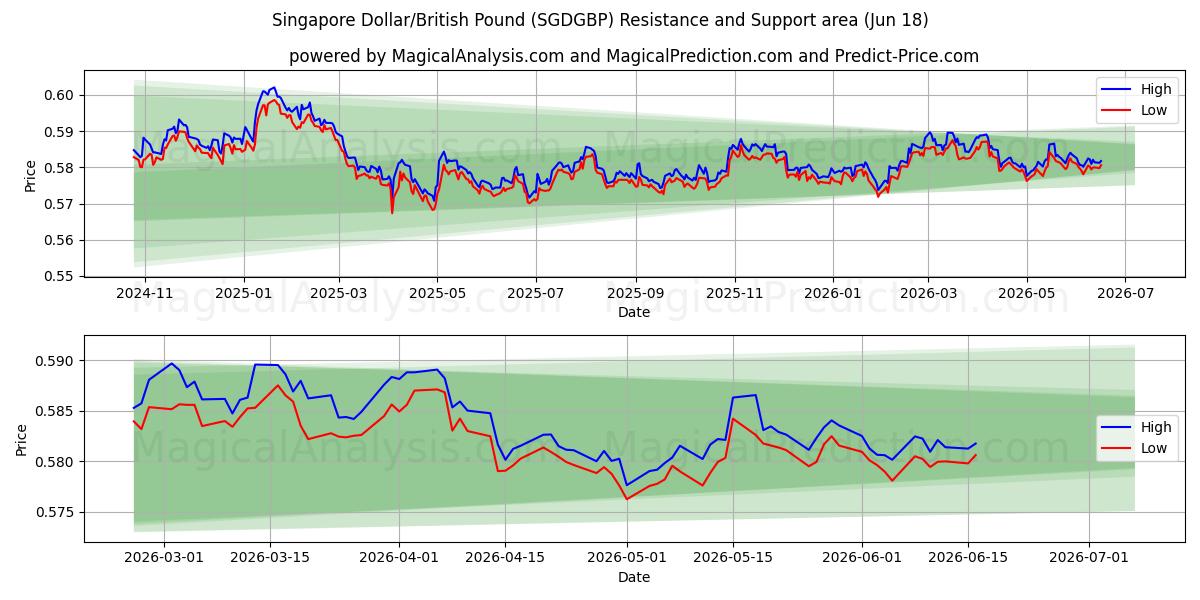  دلار سنگاپور/پوند انگلیس (SGDGBP) Support and Resistance area (16 Jun) 