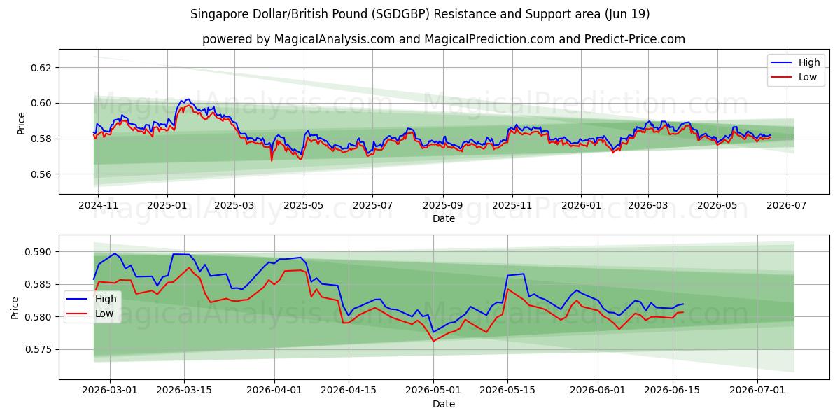  Singapore dollar/britisk pund (SGDGBP) Support and Resistance area (17 Jun) 
