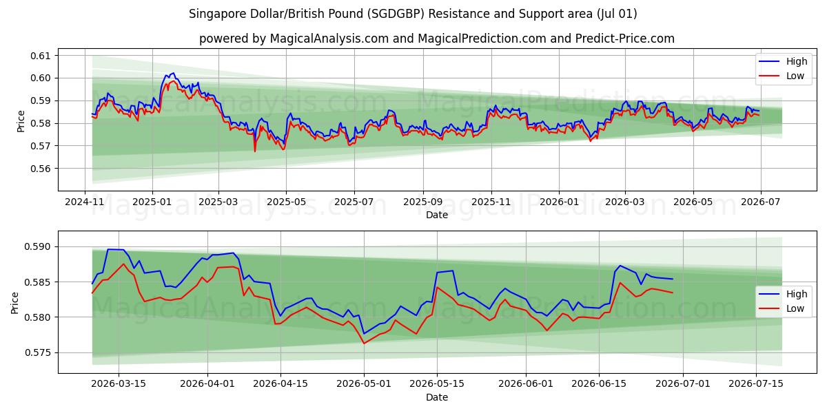  Сингапурский доллар/Британский фунт (SGDGBP) Support and Resistance area (29 Jun) 