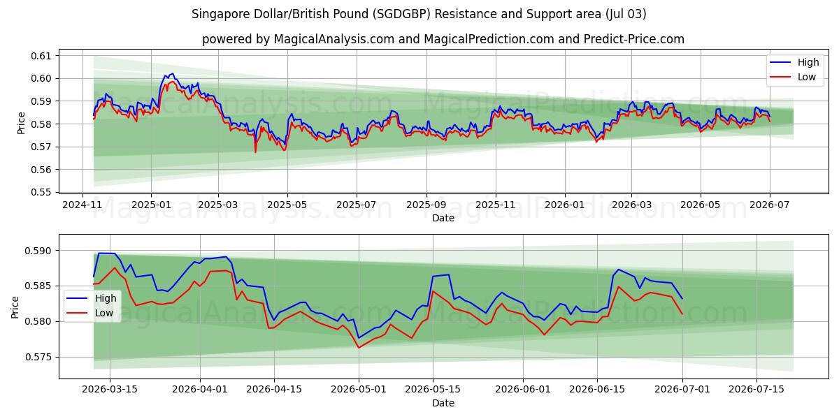  Dollaro di Singapore/Sterlina britannica (SGDGBP) Support and Resistance area (02 Jul) 