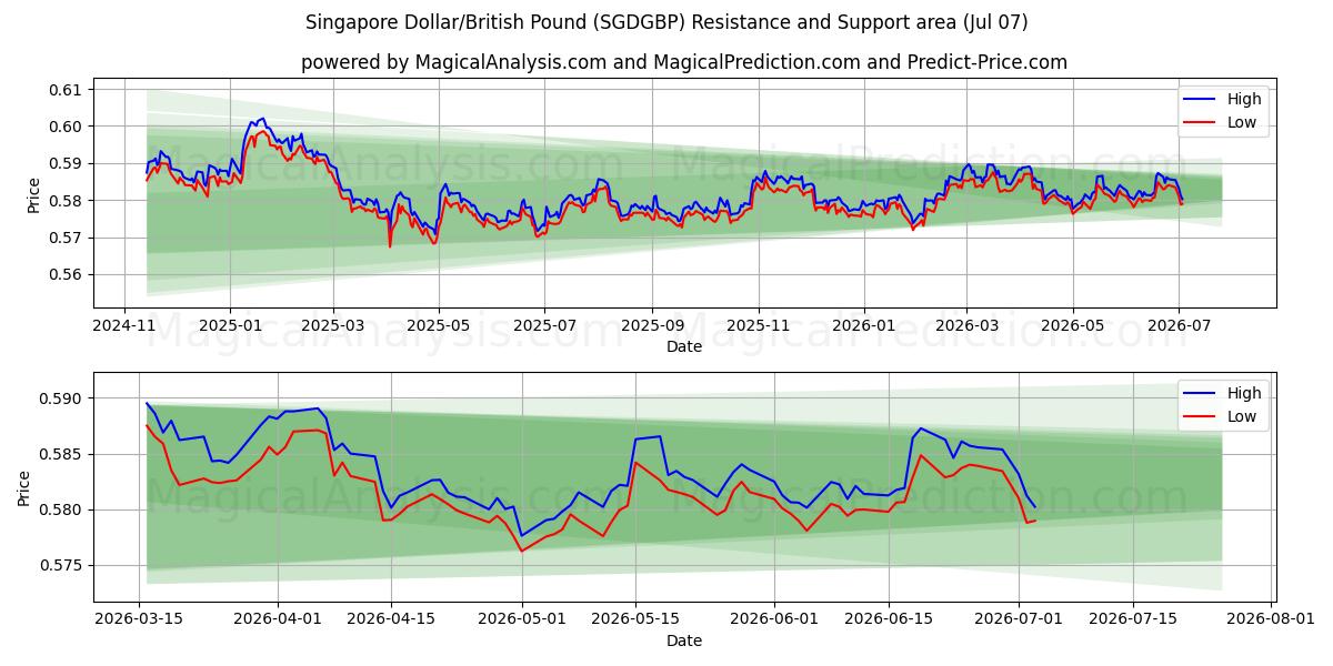  Singapore dollar/britisk pund (SGDGBP) Support and Resistance area (06 Jul) 