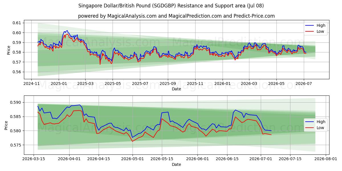  Singapore dollar/britisk pund (SGDGBP) Support and Resistance area (07 Jul) 