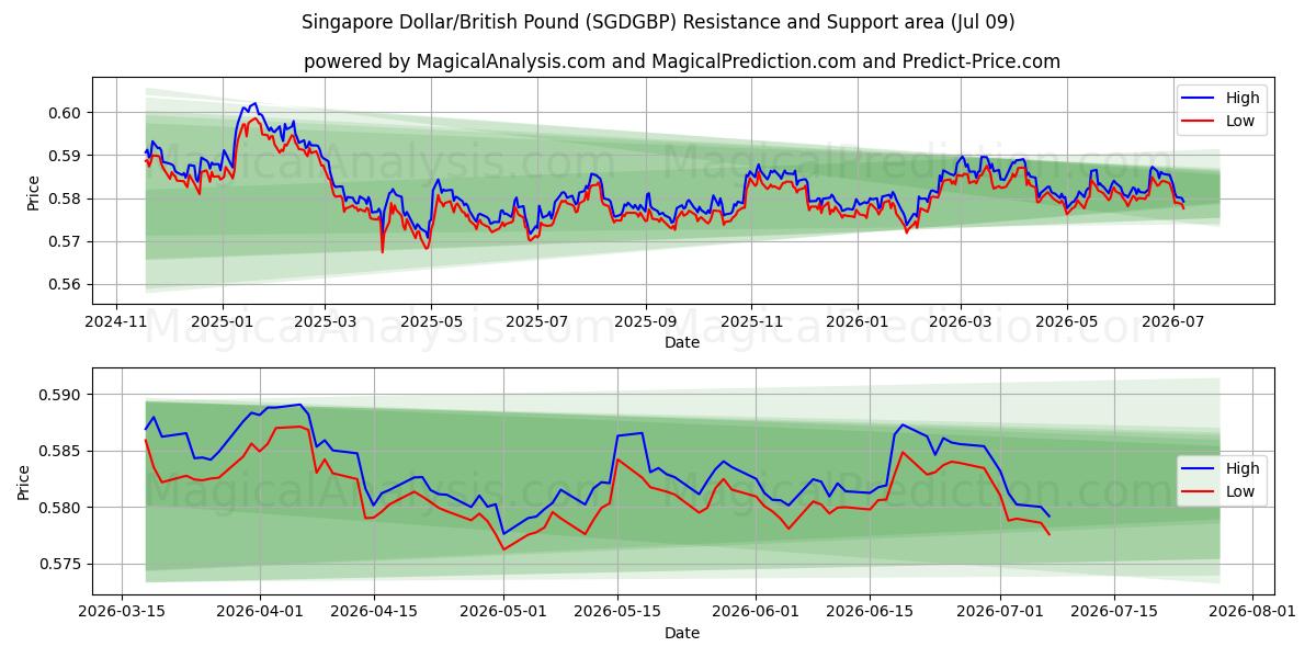  Dólar de Singapura/Libra Esterlina (SGDGBP) Support and Resistance area (08 Jul) 