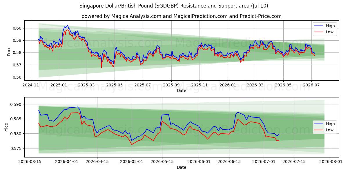  الدولار السنغافوري/الجنيه الاسترليني (SGDGBP) Support and Resistance area (09 Jul) 