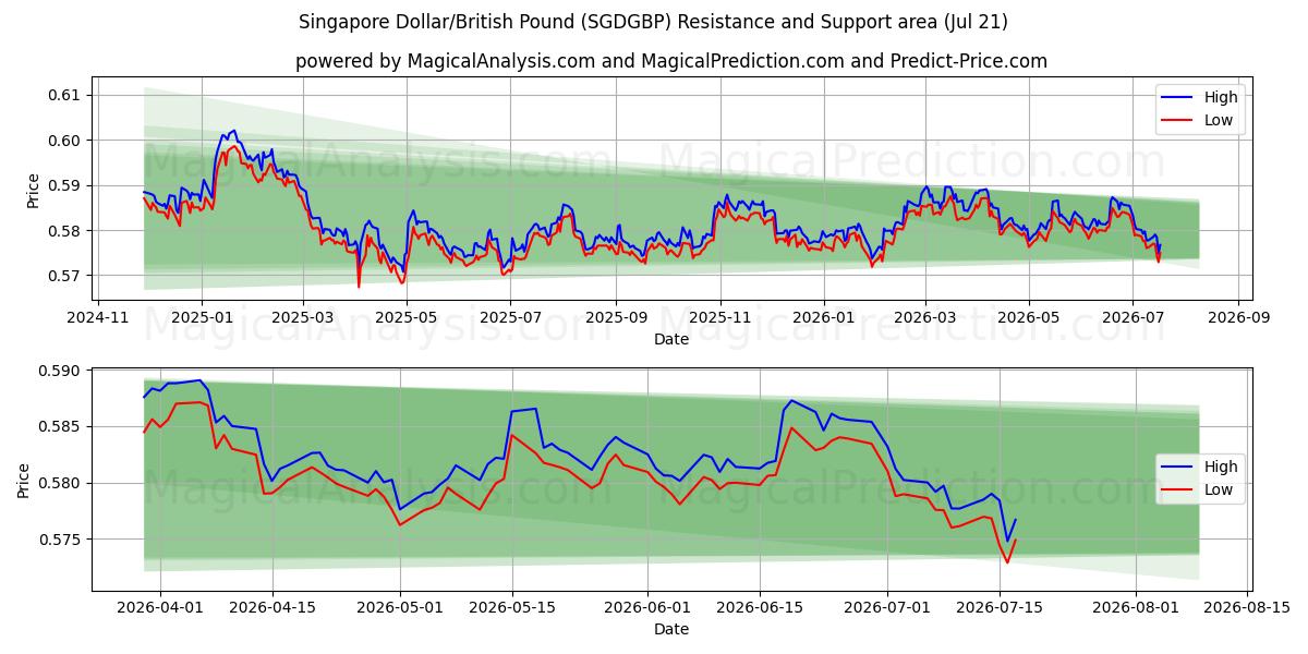  Singapore dollar/brittiskt pund (SGDGBP) Support and Resistance area (20 Jul) 