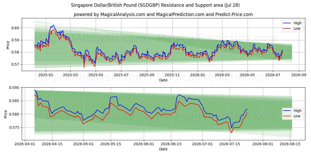  Singapur-Dollar/Britisches Pfund (SGDGBP) Support and Resistance area (27 Jul) 