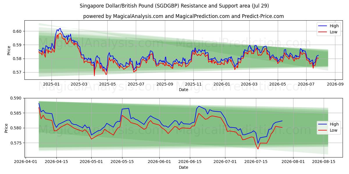  Singapore dollar/britisk pund (SGDGBP) Support and Resistance area (28 Jul) 