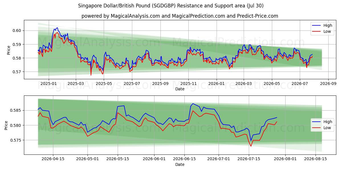  Dólar de Singapur/Libra británica (SGDGBP) Support and Resistance area (29 Jul) 