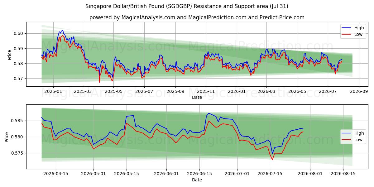  सिंगापुर डॉलर/ब्रिटिश पाउंड (SGDGBP) Support and Resistance area (30 Jul) 