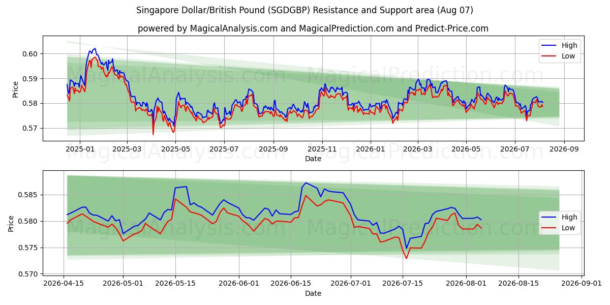  Сингапурский доллар/Британский фунт (SGDGBP) Support and Resistance area (06 Aug) 