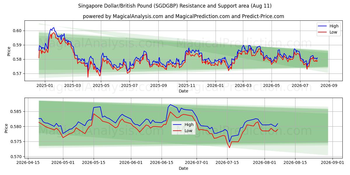  싱가포르 달러/영국 파운드 (SGDGBP) Support and Resistance area (10 Aug) 