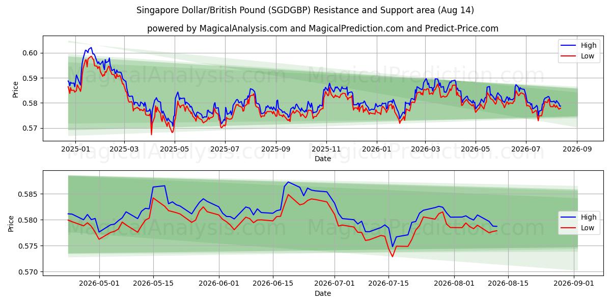  Singapore dollar/brittiskt pund (SGDGBP) Support and Resistance area (13 Aug) 