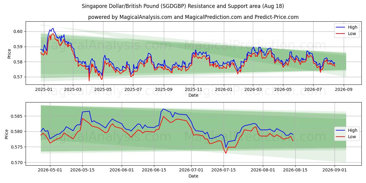  Singapore dollar/britisk pund (SGDGBP) Support and Resistance area (14 Aug) 