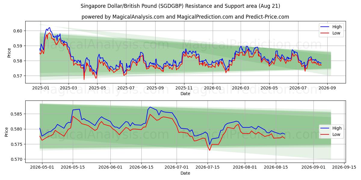  新加坡元/英镑 (SGDGBP) Support and Resistance area (20 Aug) 