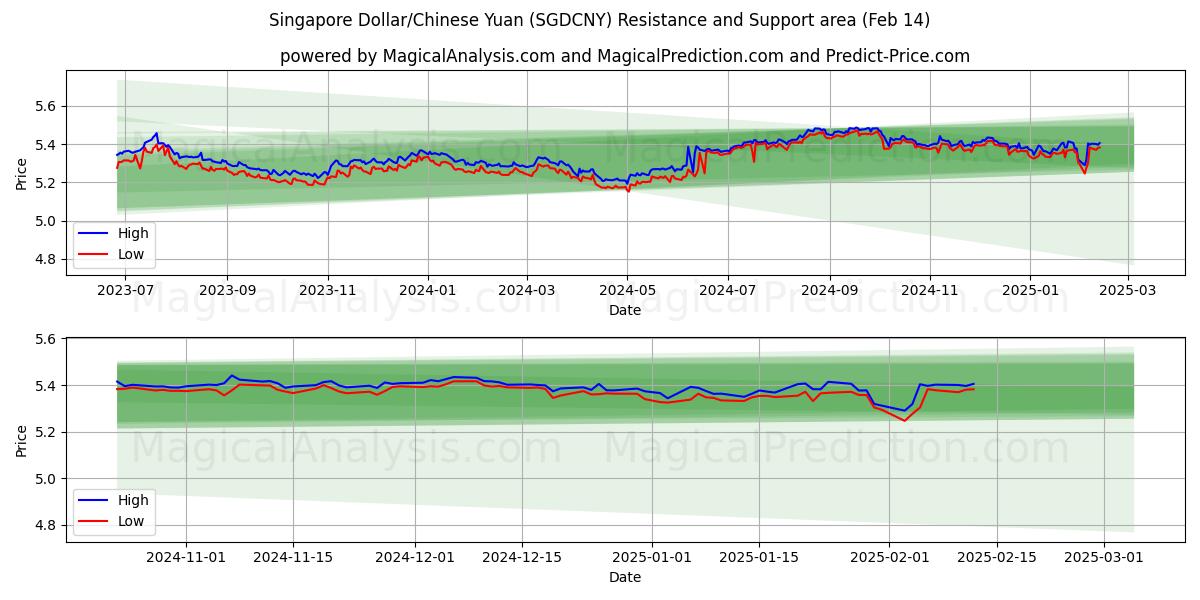  Dólar de Singapur/Yuan chino (SGDCNY) Support and Resistance area (04 Feb) 