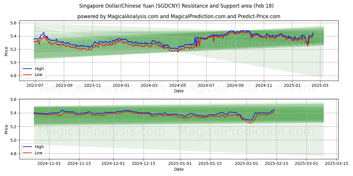  Сингапурский доллар/Китайский юань (SGDCNY) Support and Resistance area (06 Feb) 