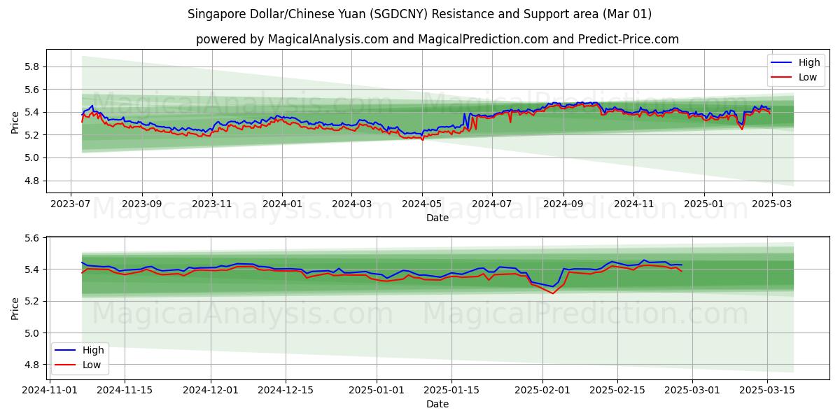  シンガポールドル/中国人民元 (SGDCNY) Support and Resistance area (01 Mar) 