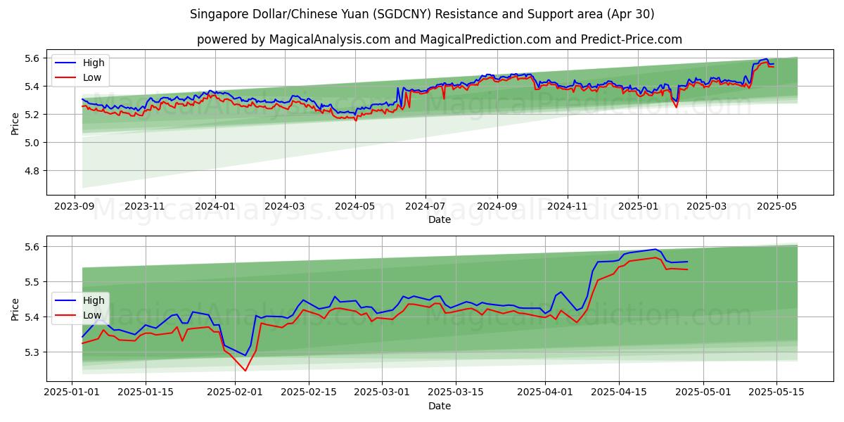  Dollaro di Singapore/Yuan cinese (SGDCNY) Support and Resistance area (30 Apr) 