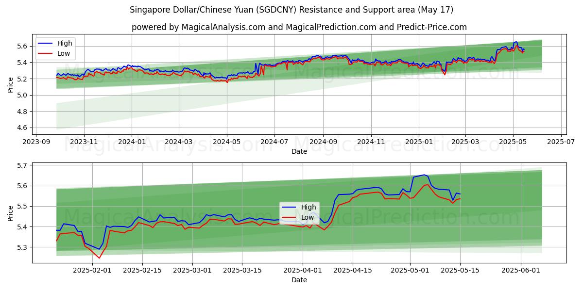  シンガポールドル/中国人民元 (SGDCNY) Support and Resistance area (17 May) 