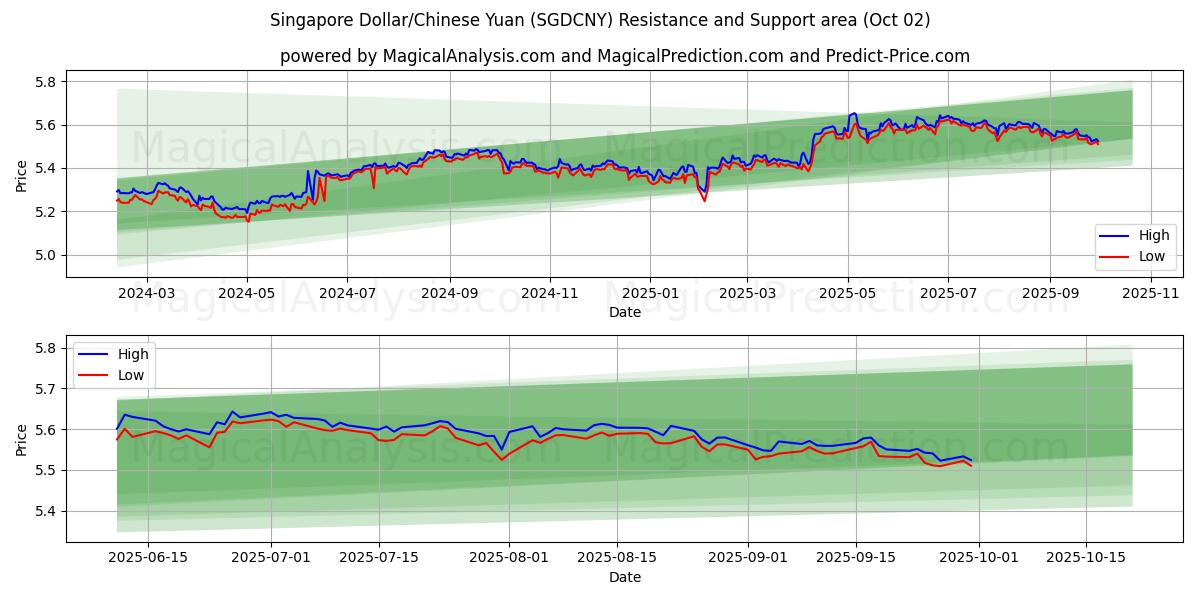  دلار سنگاپور/یوان چین (SGDCNY) Support and Resistance area (26 Sep) 