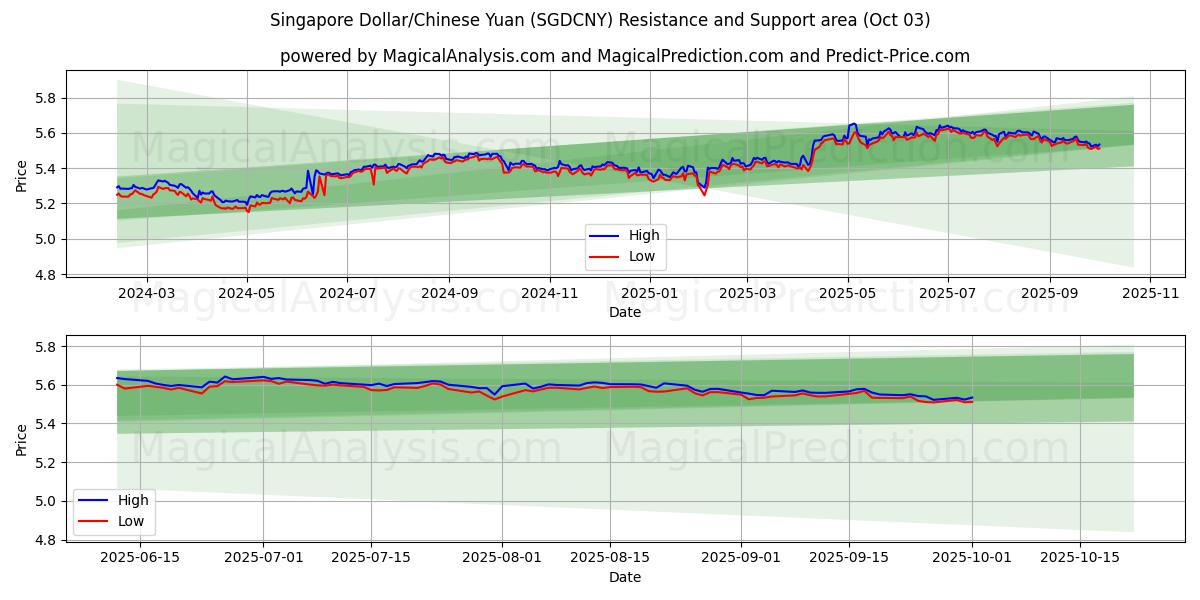  Singapur-Dollar/Chinesischer Yuan (SGDCNY) Support and Resistance area (01 Oct) 