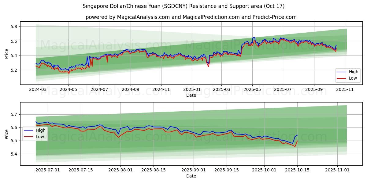  Singaporese dollar/Chinese yuan (SGDCNY) Support and Resistance area (16 Oct) 