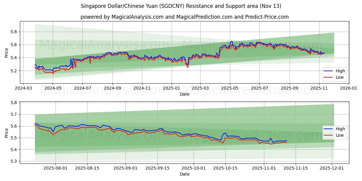  Singapore Dollar/Chinese Yuan (SGDCNY) Support and Resistance area (12 Nov) 