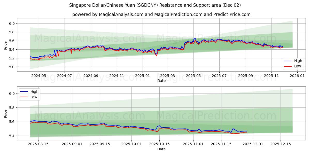  新加坡元/人民币 (SGDCNY) Support and Resistance area (01 Dec) 