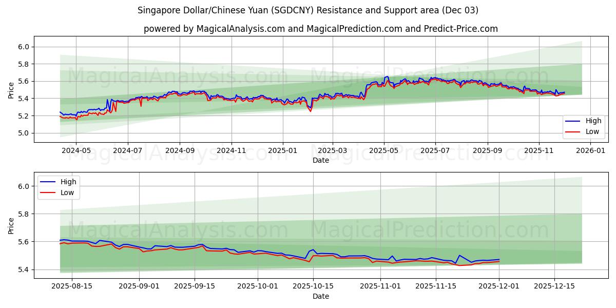 Singapore Dollar/Chinese Yuan (SGDCNY) Support and Resistance area (02 Dec) 