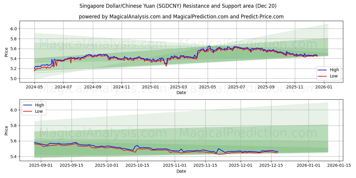  新加坡元/人民币 (SGDCNY) Support and Resistance area (19 Dec) 