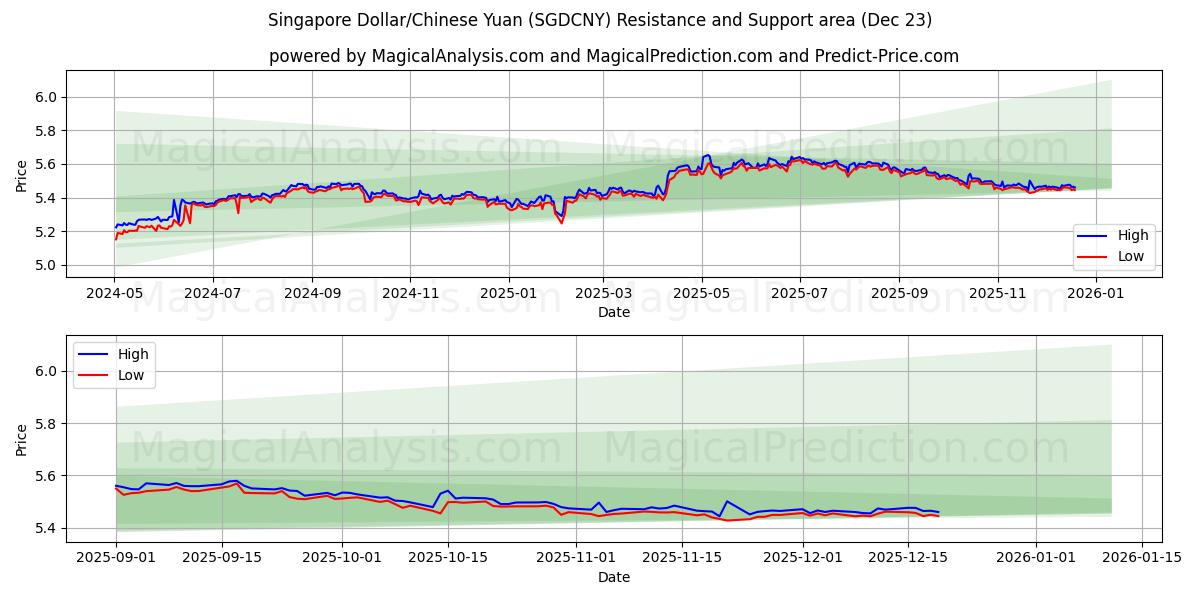 Dollar de Singapour/Yuan chinois (SGDCNY) Support and Resistance area (22 Dec) 