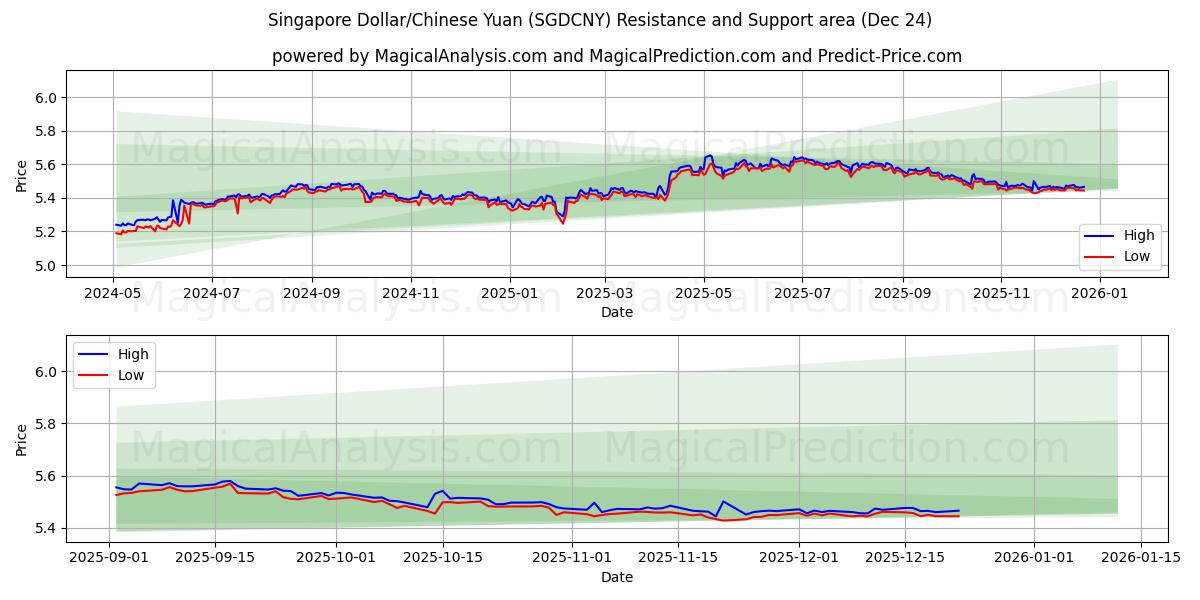  Singapore dollar/kinesisk yuan (SGDCNY) Support and Resistance area (23 Dec) 