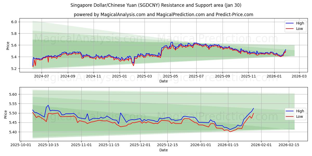  Singapore dollar/kinesisk yuan (SGDCNY) Support and Resistance area (29 Jan) 