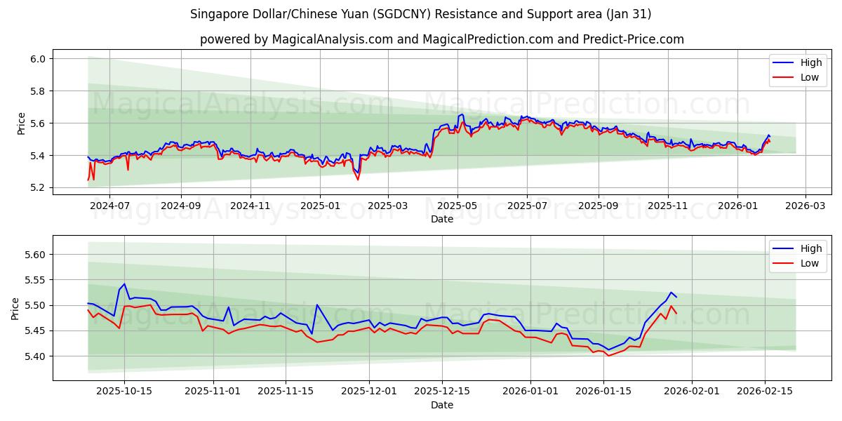  Singapur Doları/Çin Yuanı (SGDCNY) Support and Resistance area (30 Jan) 