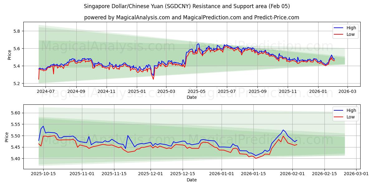 دولار سنغافوري/يوان صيني (SGDCNY) Support and Resistance area (04 Feb) 