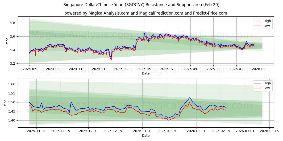  Singapore dollar/kinesisk yuan (SGDCNY) Support and Resistance area (19 Feb) 
