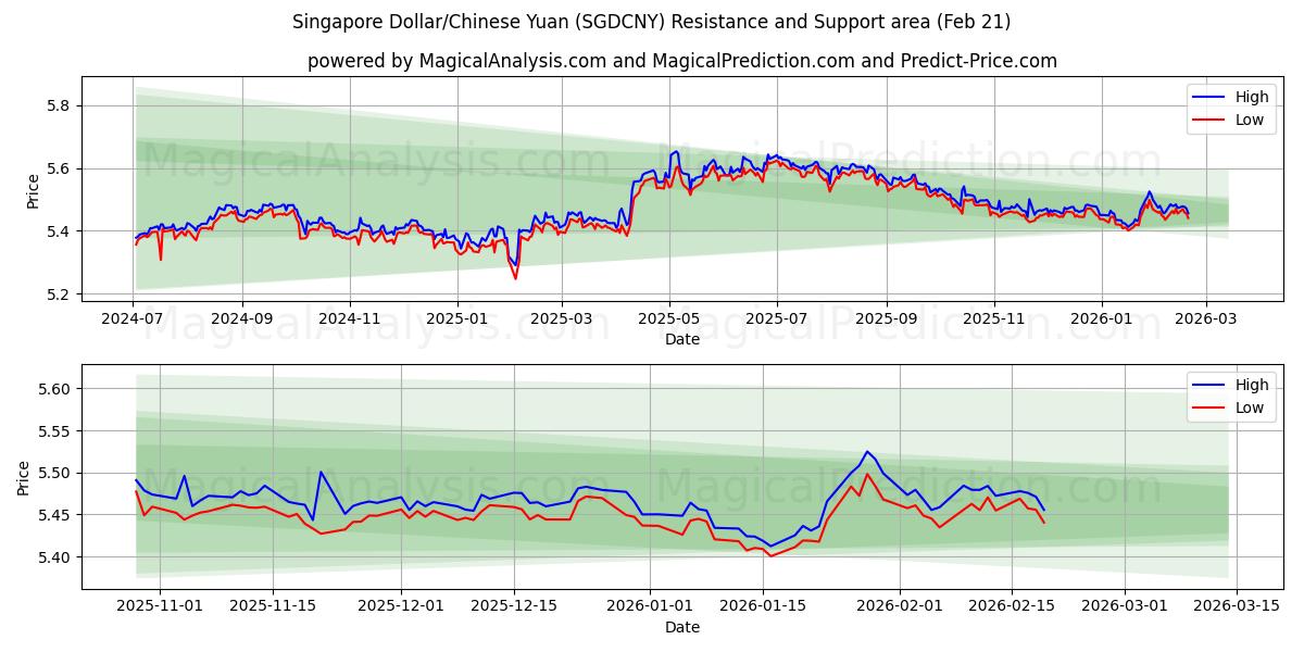  Dólar de Singapur/Yuan chino (SGDCNY) Support and Resistance area (20 Feb) 