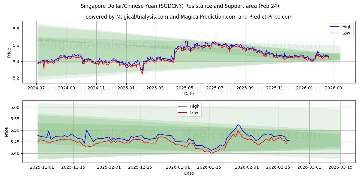  シンガポールドル/中国人民元 (SGDCNY) Support and Resistance area (23 Feb) 