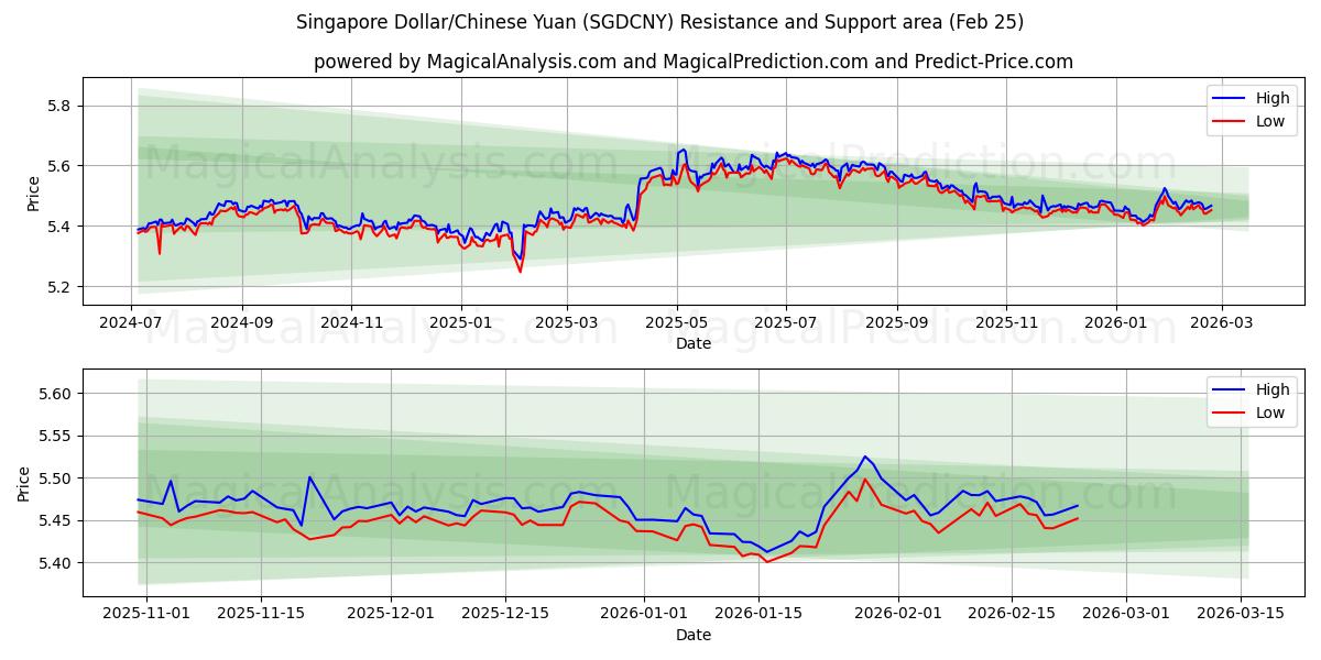  Dollar de Singapour/Yuan chinois (SGDCNY) Support and Resistance area (24 Feb) 