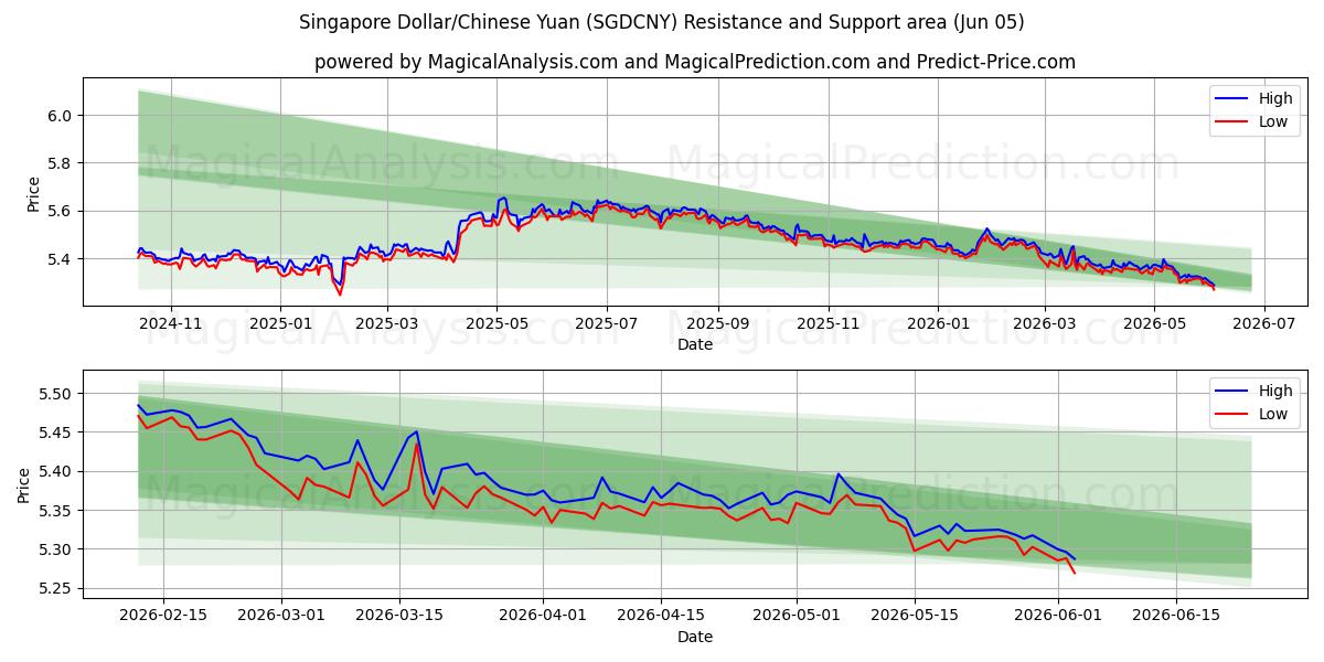  Dollaro di Singapore/Yuan cinese (SGDCNY) Support and Resistance area (03 Jun) 