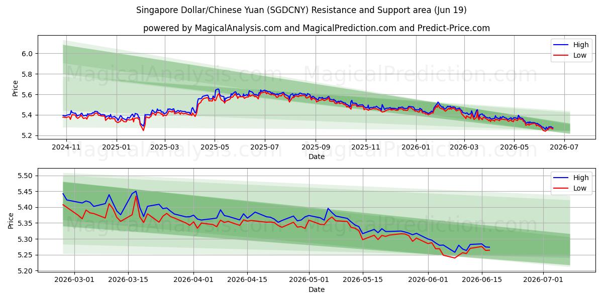  Singapore Dollar/Chinese Yuan (SGDCNY) Support and Resistance area (18 Jun) 