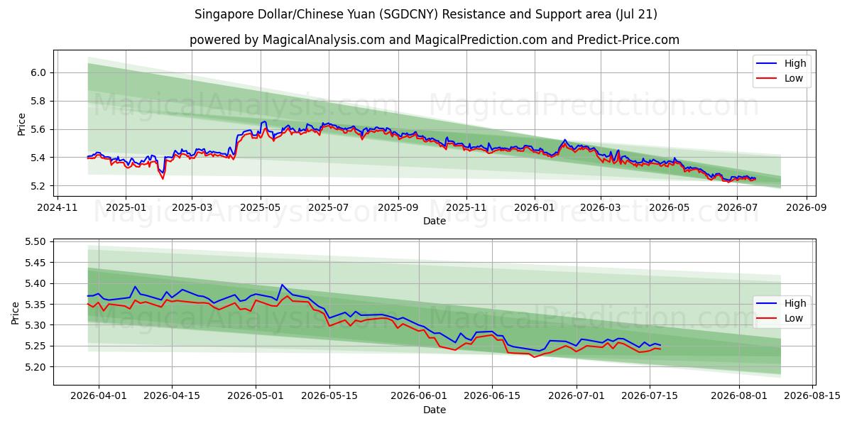  Singapur Doları/Çin Yuanı (SGDCNY) Support and Resistance area (20 Jul) 