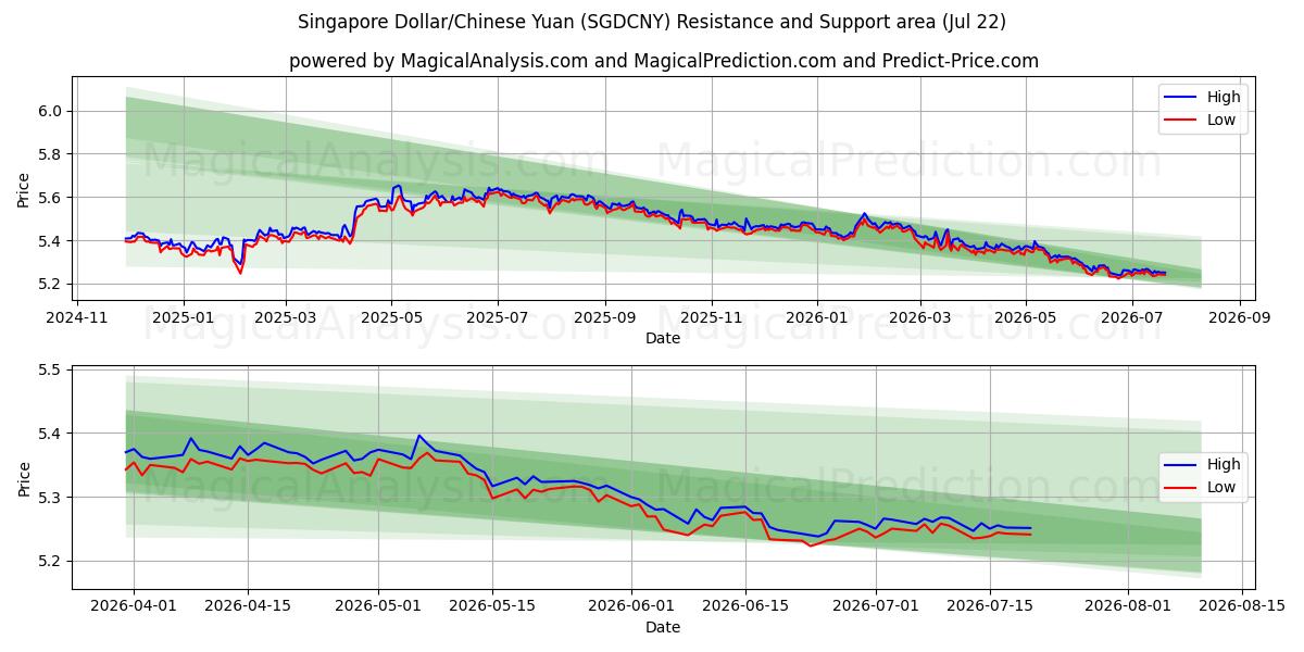 सिंगापुर डॉलर/चीनी युआन (SGDCNY) Support and Resistance area (21 Jul) 