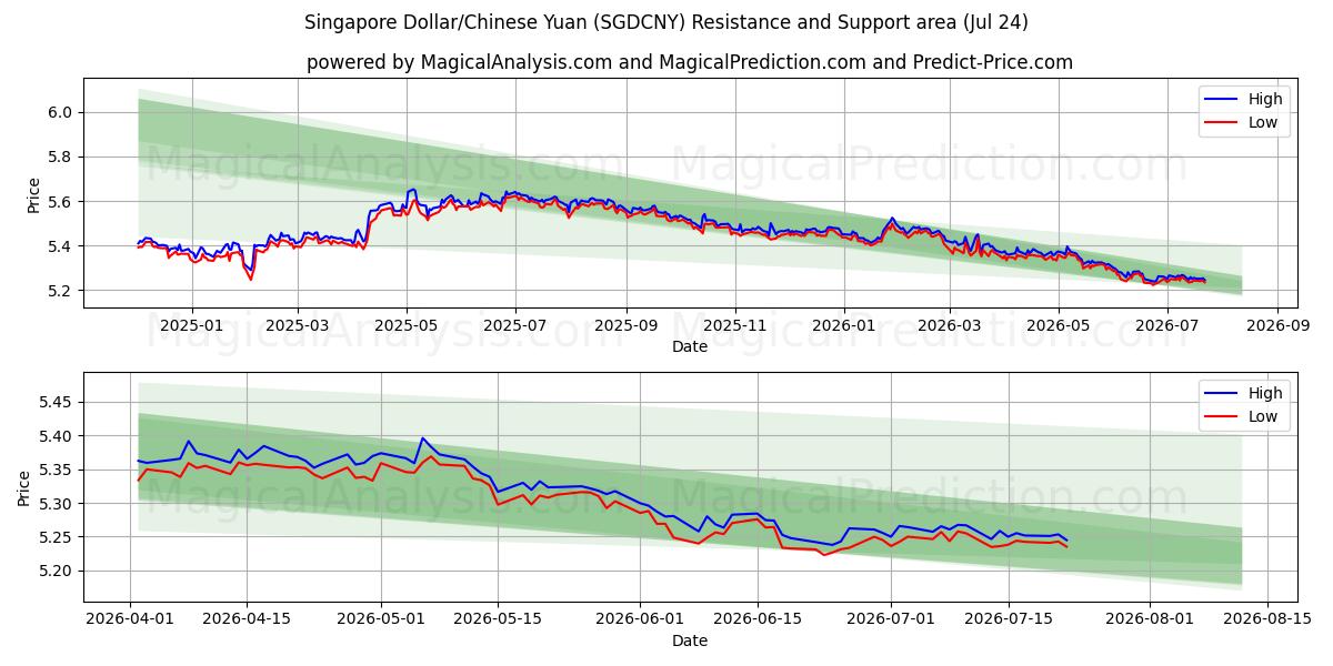  دلار سنگاپور/یوان چین (SGDCNY) Support and Resistance area (23 Jul) 