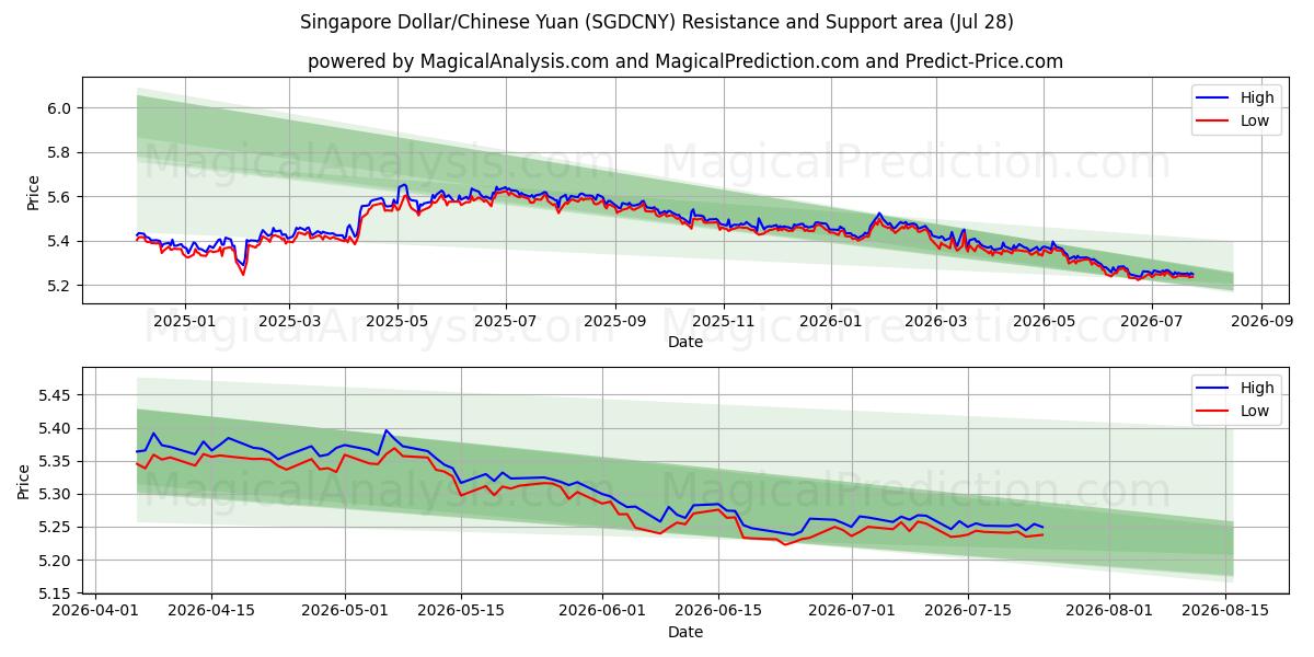  新加坡元/人民币 (SGDCNY) Support and Resistance area (27 Jul) 
