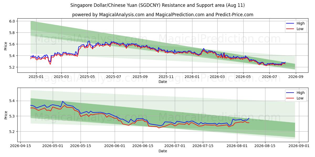  Singapur Doları/Çin Yuanı (SGDCNY) Support and Resistance area (10 Aug) 