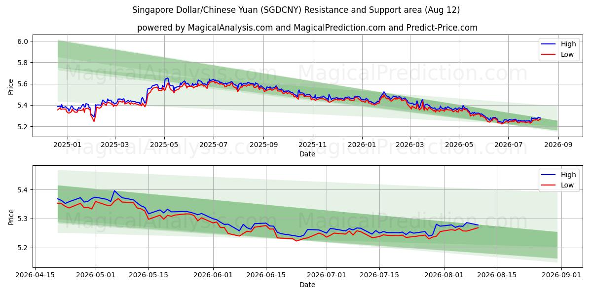  Singapore dollar/kinesisk yuan (SGDCNY) Support and Resistance area (11 Aug) 